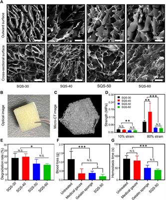 Application of chitosan-based materials in surgical or postoperative hemostasis